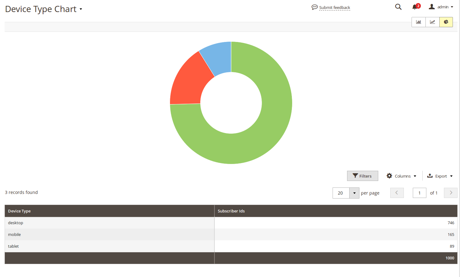 Subscribers by Device Type