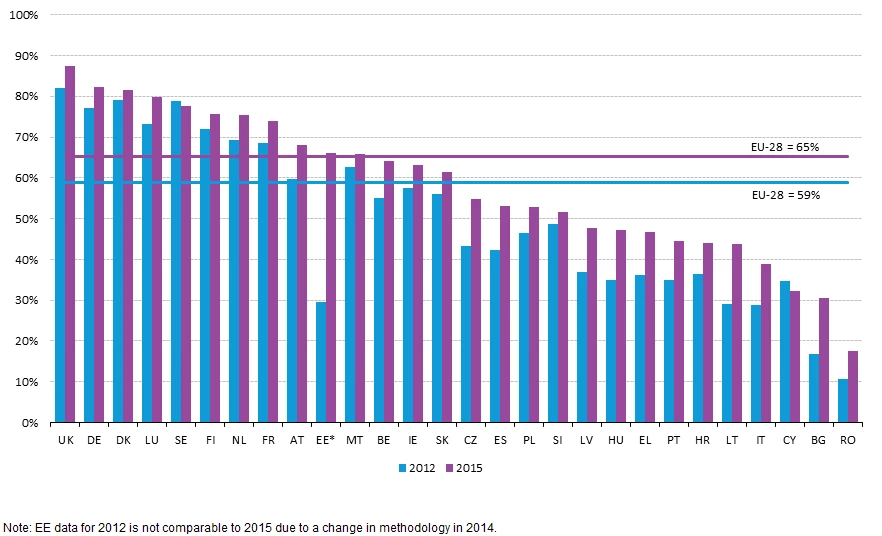 Internet users who bought or ordered goods or services for private use over the internet, Eurostat