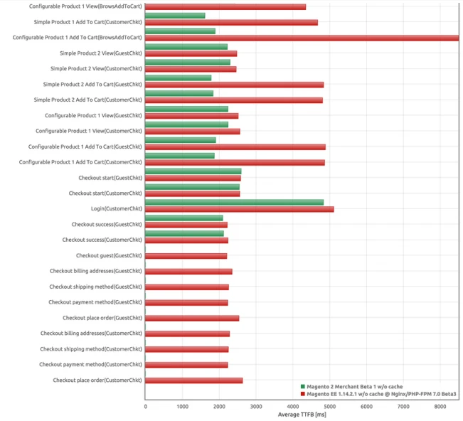 Magento 1 against Magento 2 performance comparison