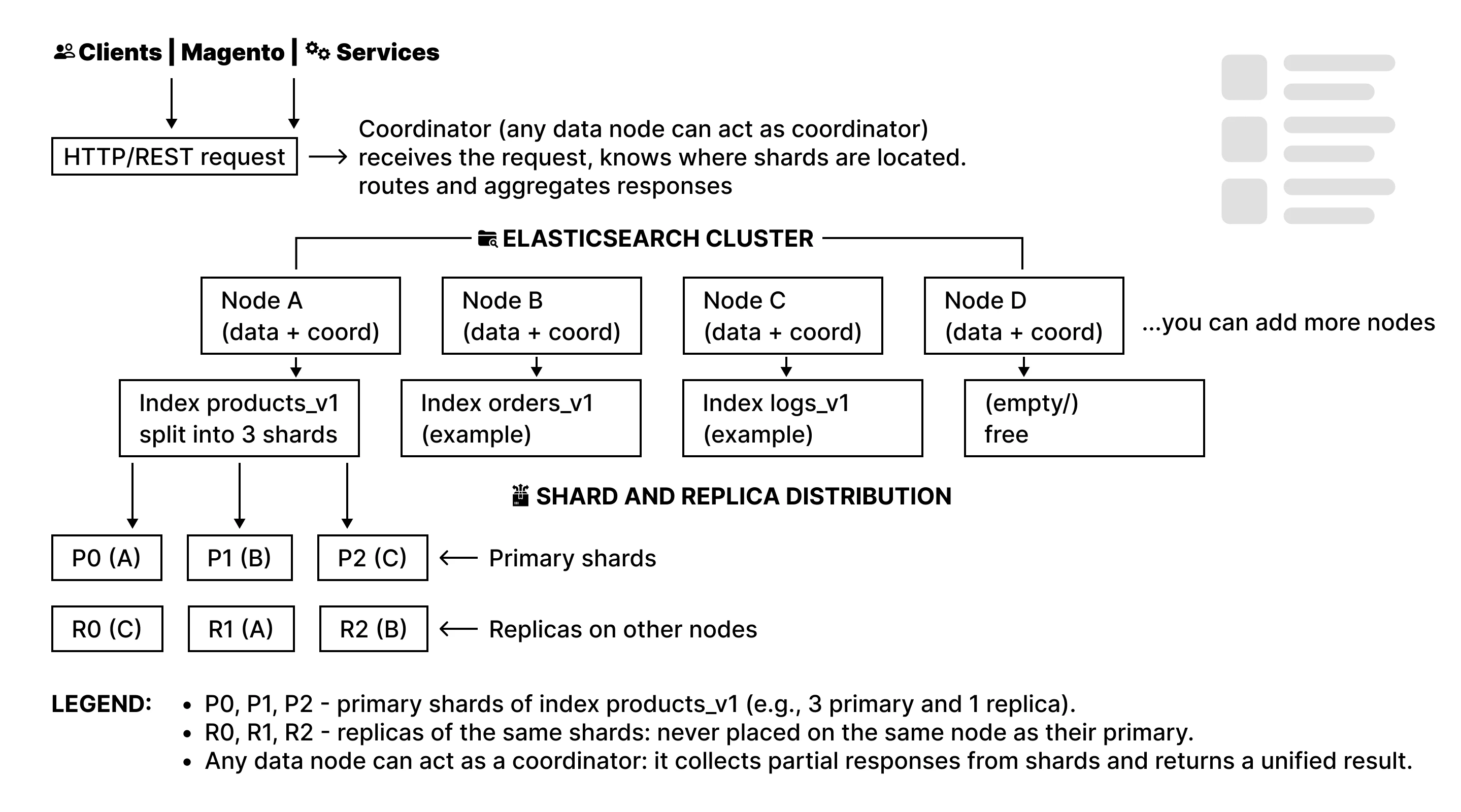 Elasticsearch Structure