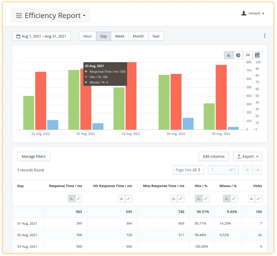 cache warmer performance