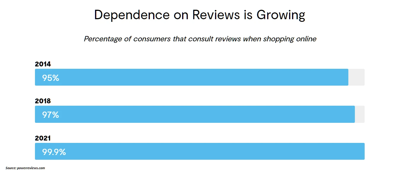 growing-review-dependence