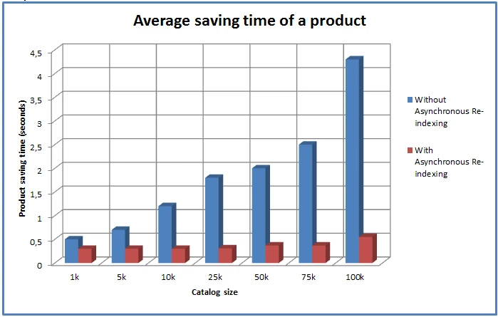 magento slow backend