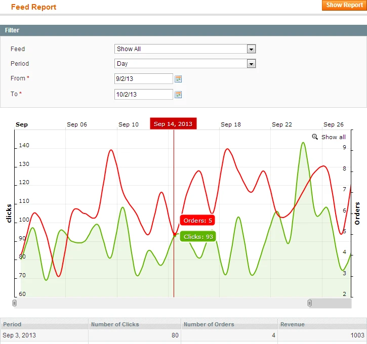 Feed Report (Number of Clicks and Orders)