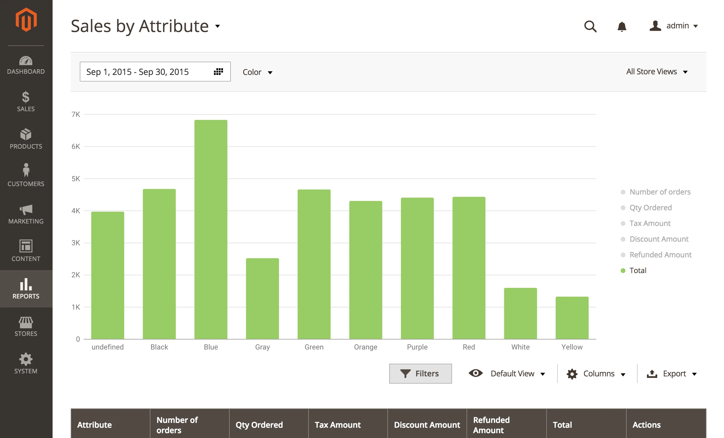 Sale By Attribute report