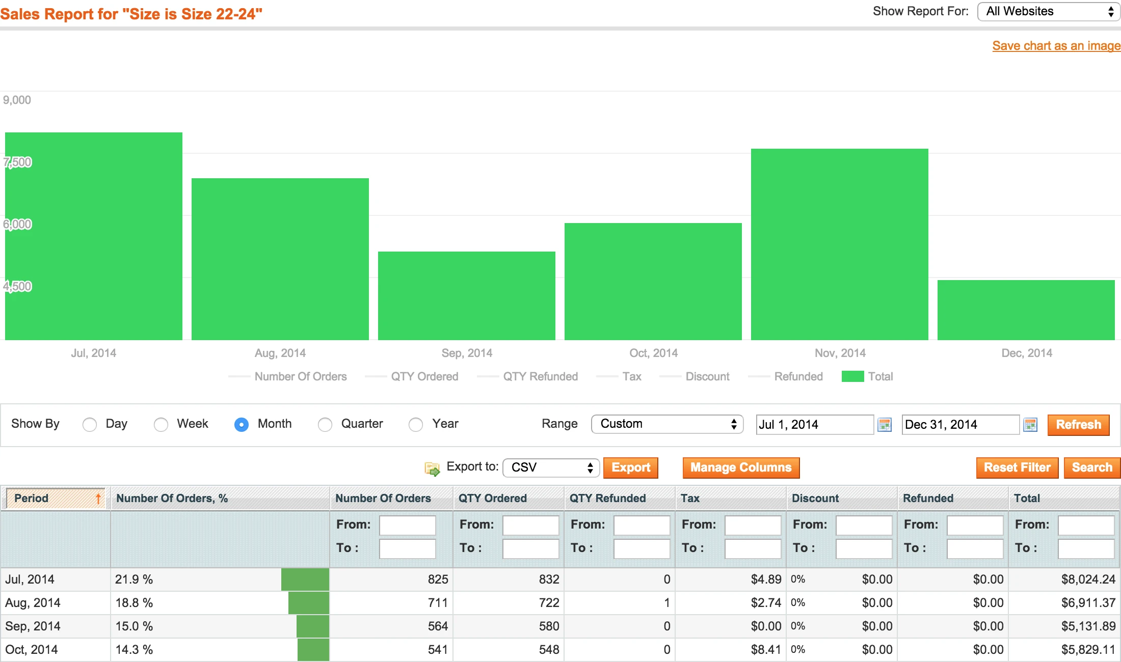 Magento report by attribute