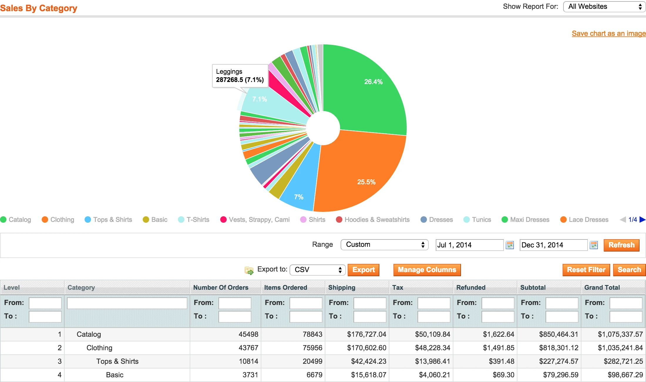 Magento report by category