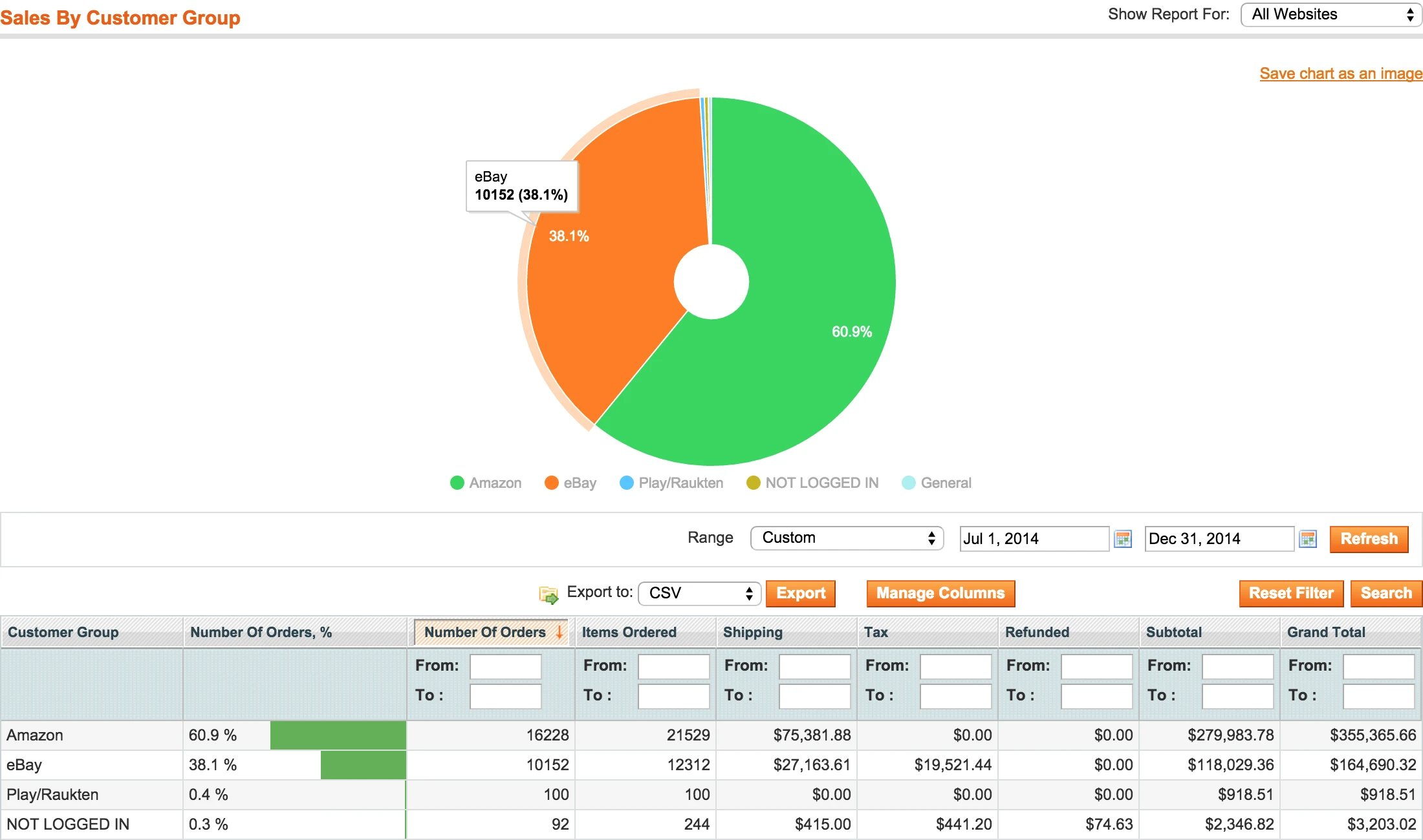 Magento report by customer group