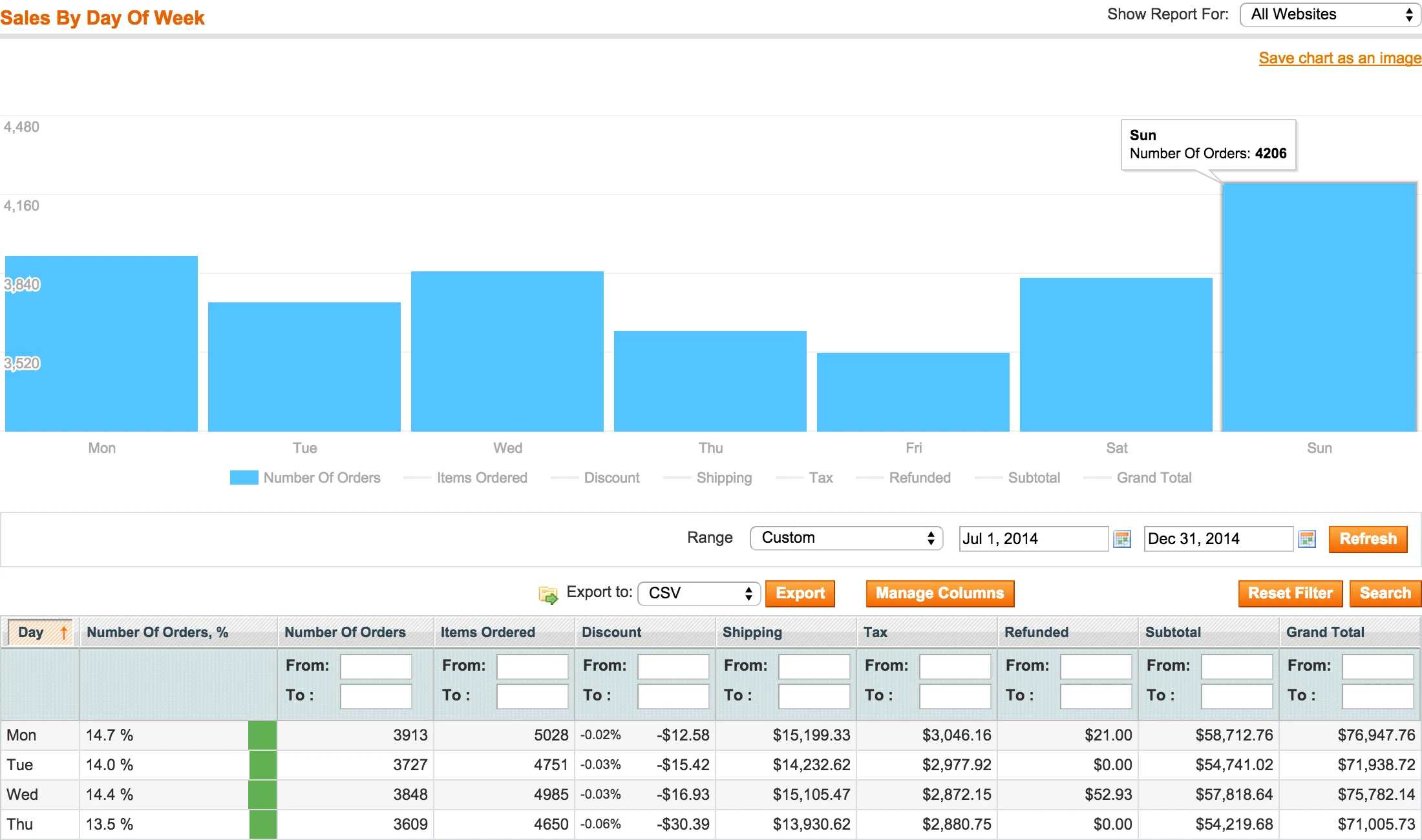 Magento report by hour