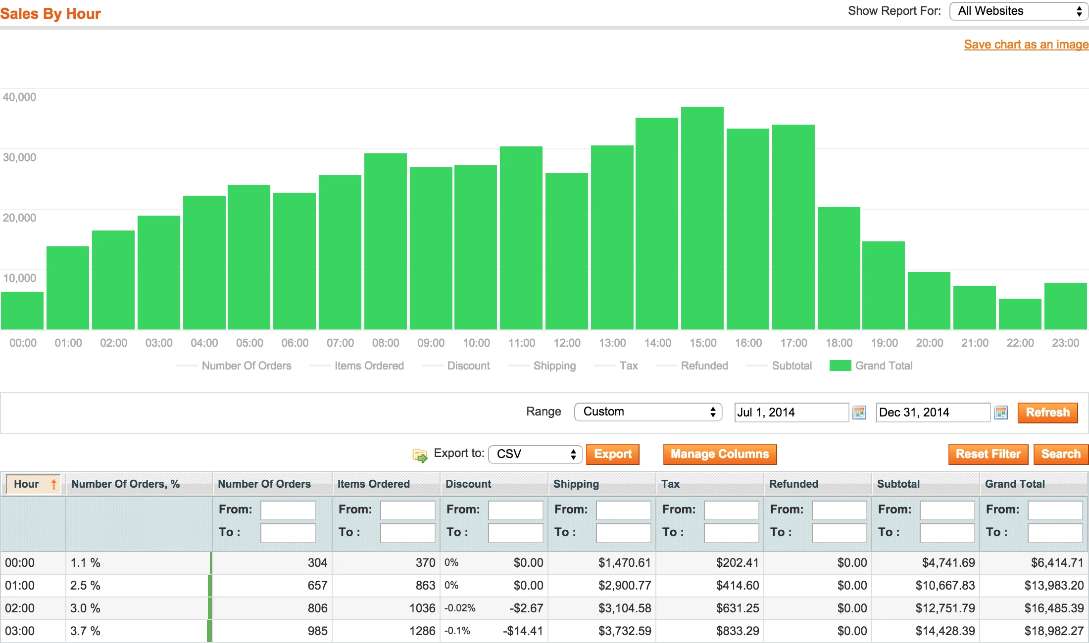 Magento report by hour