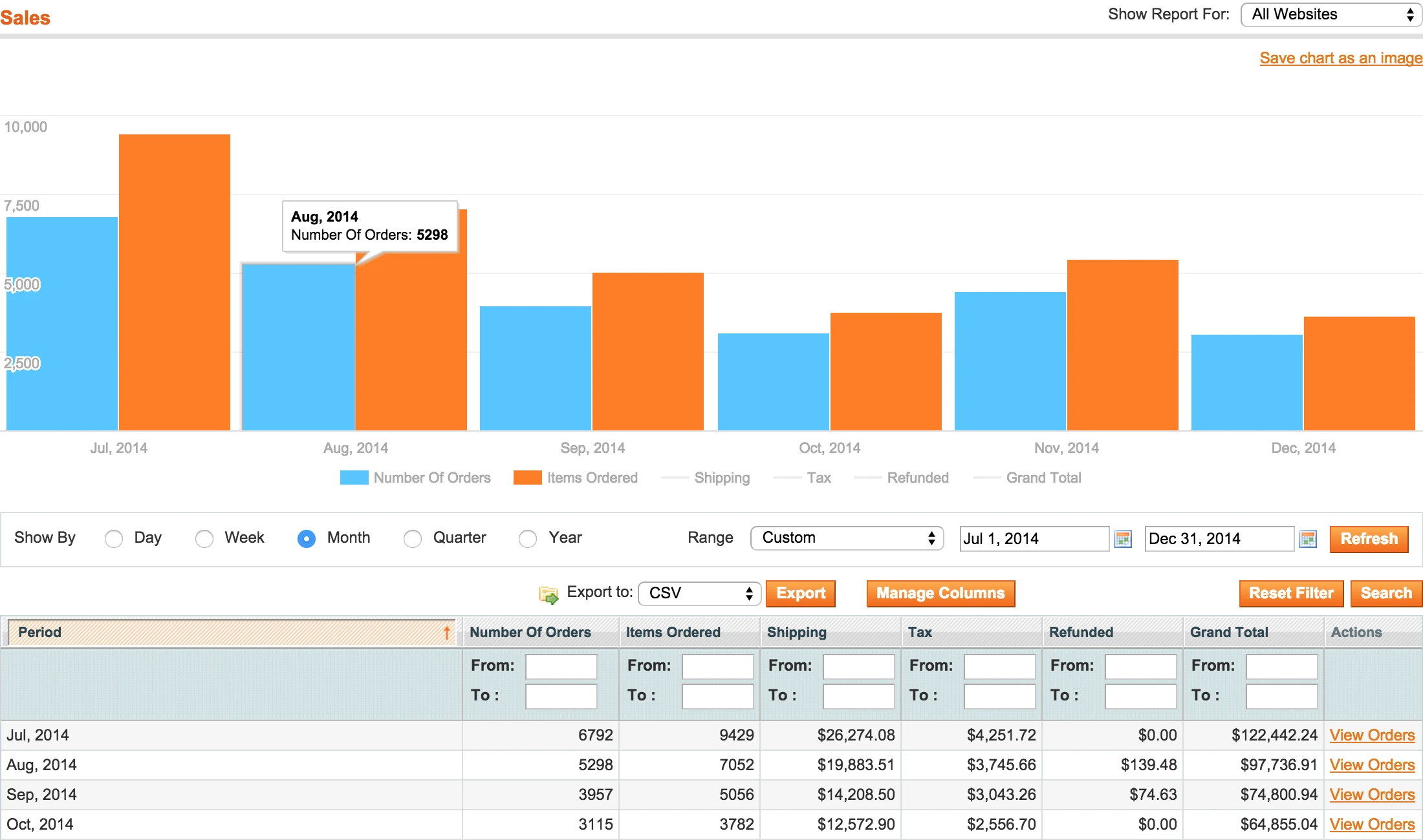 Sales - Magento Advanced Reports