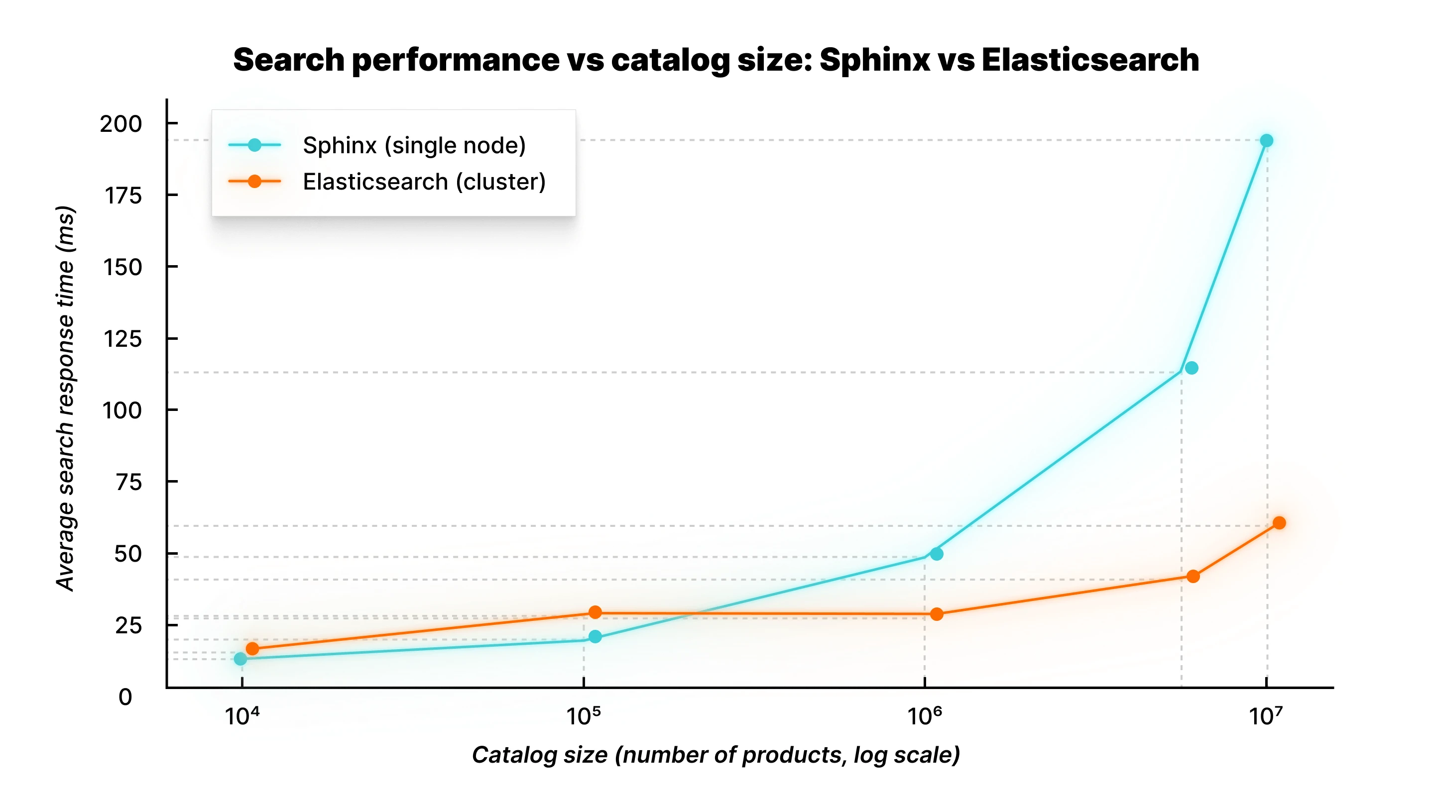 Shinx and Elasticsearch search performance vs catalog size