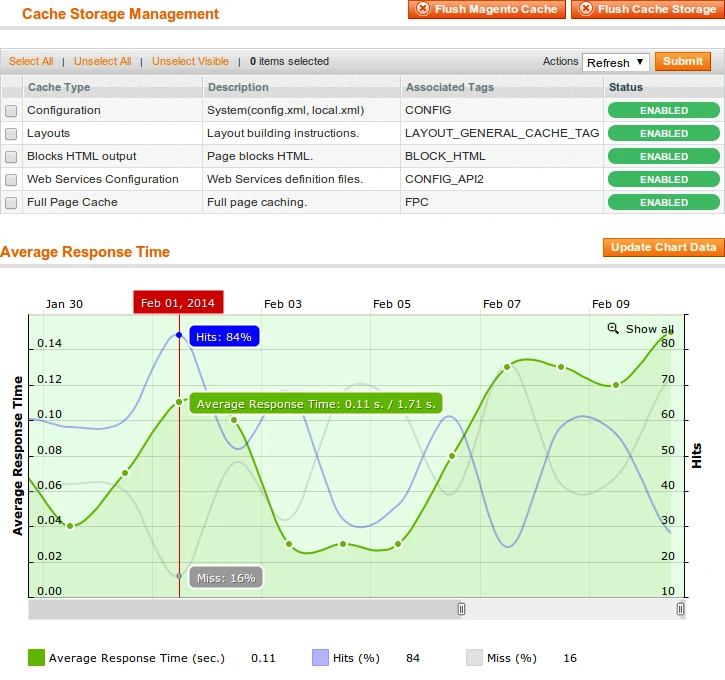 Full Page Cache Response Time Chart